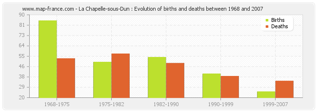 La Chapelle-sous-Dun : Evolution of births and deaths between 1968 and 2007